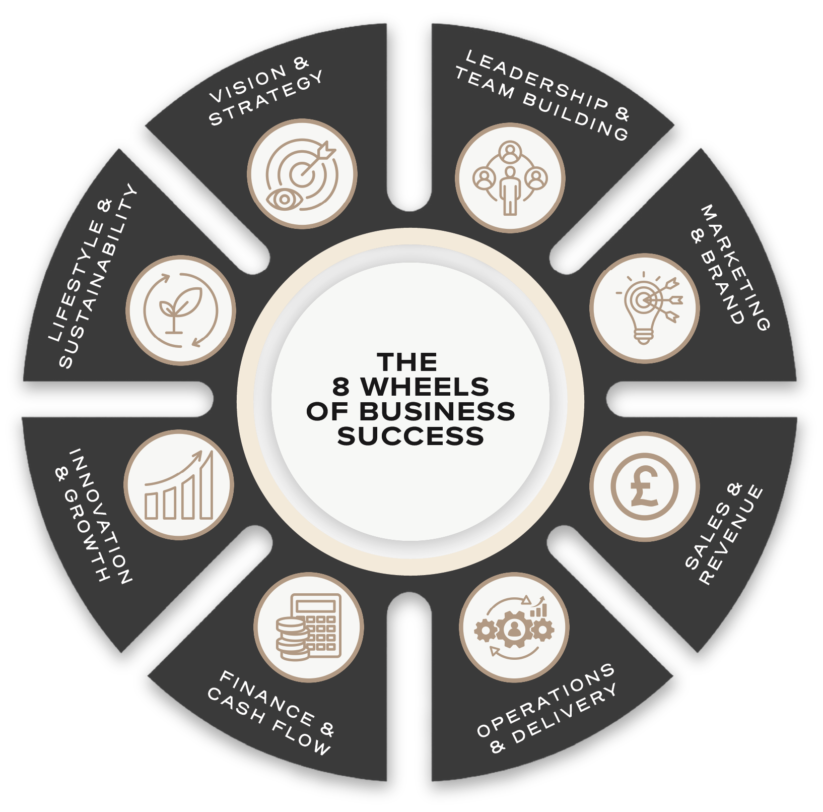 Wheel of business success